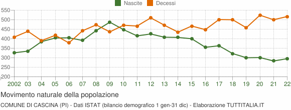 Grafico movimento naturale della popolazione Comune di Cascina (PI)