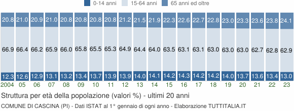 Grafico struttura della popolazione Comune di Cascina (PI)