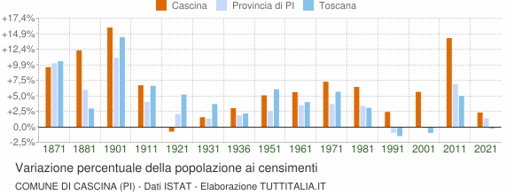 Grafico variazione percentuale della popolazione Comune di Cascina (PI)