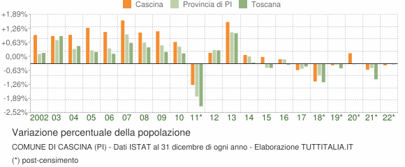 Variazione percentuale della popolazione Comune di Cascina (PI)
