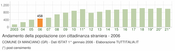 Grafico andamento popolazione stranieri Comune di Manciano (GR)