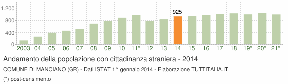 Grafico andamento popolazione stranieri Comune di Manciano (GR)