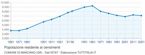 Grafico andamento storico popolazione Comune di Manciano (GR)