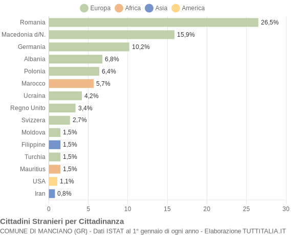 Grafico cittadinanza stranieri - Manciano 2004