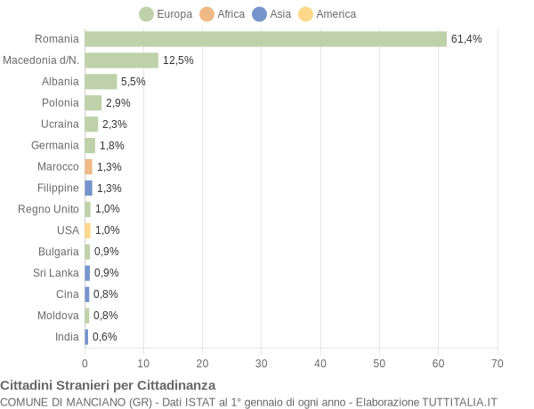 Grafico cittadinanza stranieri - Manciano 2014