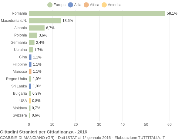 Grafico cittadinanza stranieri - Manciano 2016