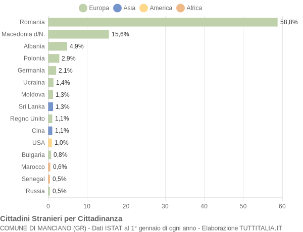 Grafico cittadinanza stranieri - Manciano 2019