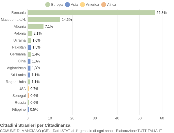 Grafico cittadinanza stranieri - Manciano 2021