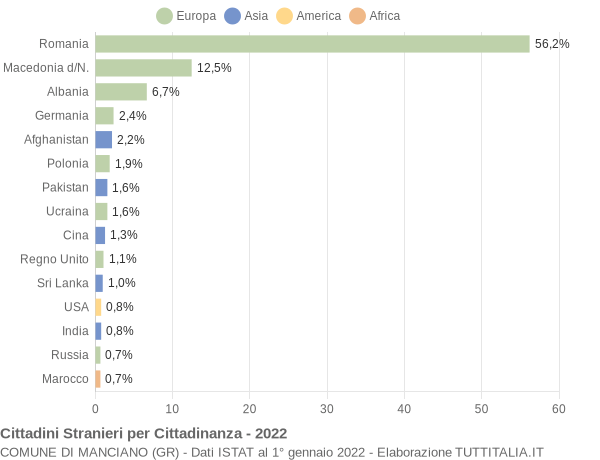 Grafico cittadinanza stranieri - Manciano 2022