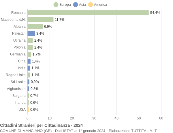 Grafico cittadinanza stranieri - Manciano 2024