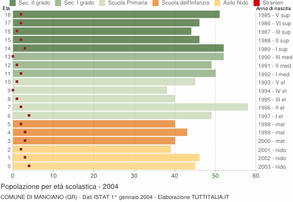 Grafico Popolazione in età scolastica - Manciano 2004