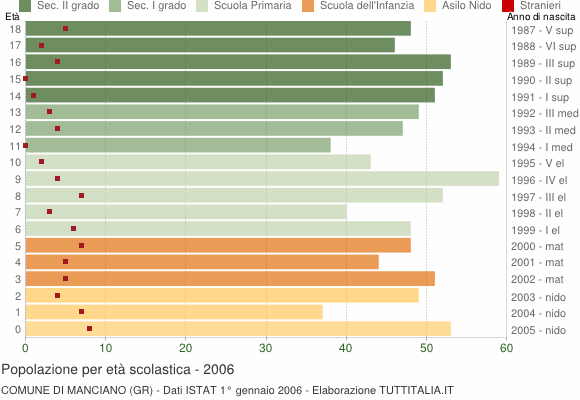 Grafico Popolazione in età scolastica - Manciano 2006