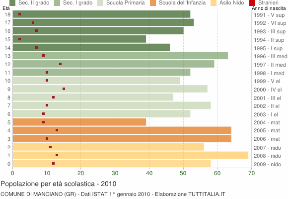 Grafico Popolazione in età scolastica - Manciano 2010