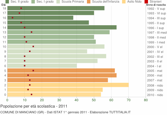 Grafico Popolazione in età scolastica - Manciano 2011