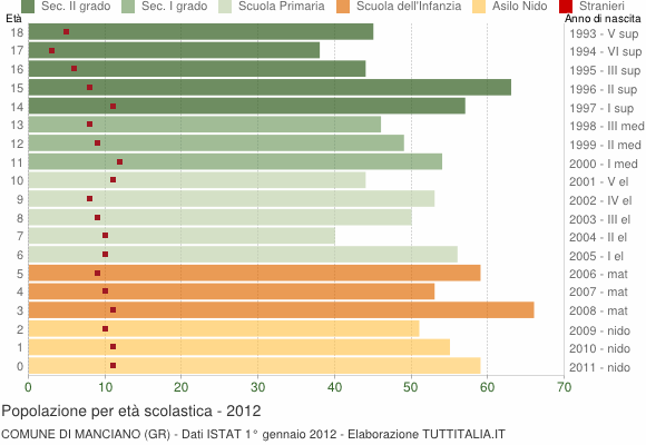 Grafico Popolazione in età scolastica - Manciano 2012