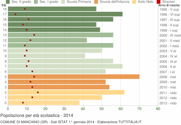 Grafico Popolazione in età scolastica - Manciano 2014