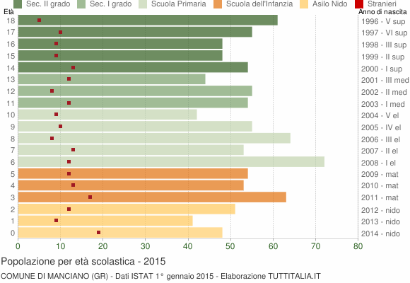 Grafico Popolazione in età scolastica - Manciano 2015