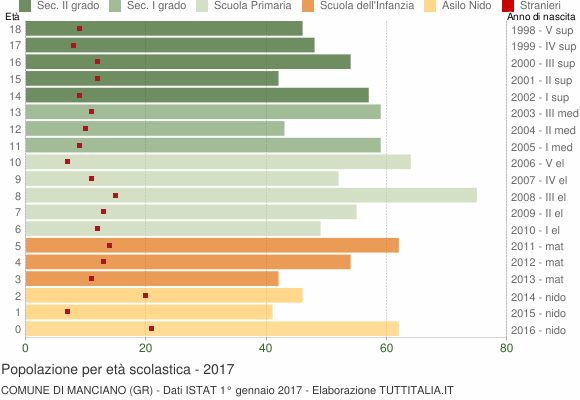 Grafico Popolazione in età scolastica - Manciano 2017