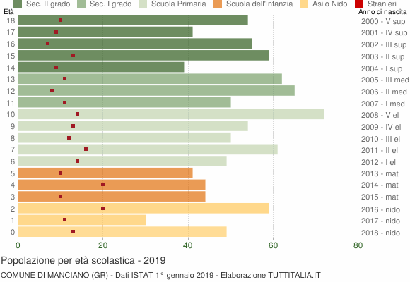 Grafico Popolazione in età scolastica - Manciano 2019