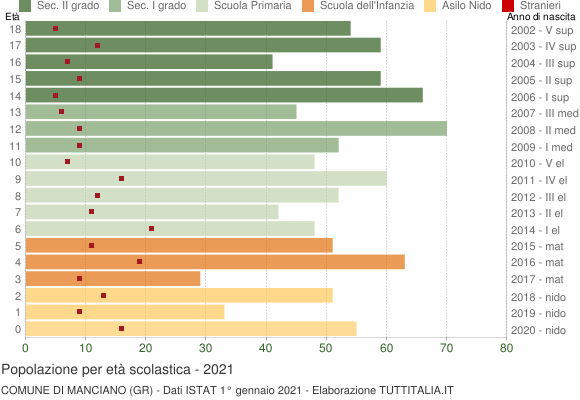 Grafico Popolazione in età scolastica - Manciano 2021