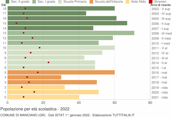 Grafico Popolazione in età scolastica - Manciano 2022