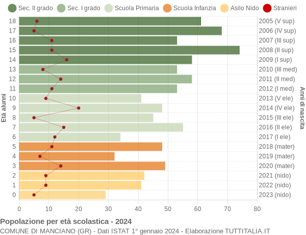 Grafico Popolazione in età scolastica - Manciano 2024