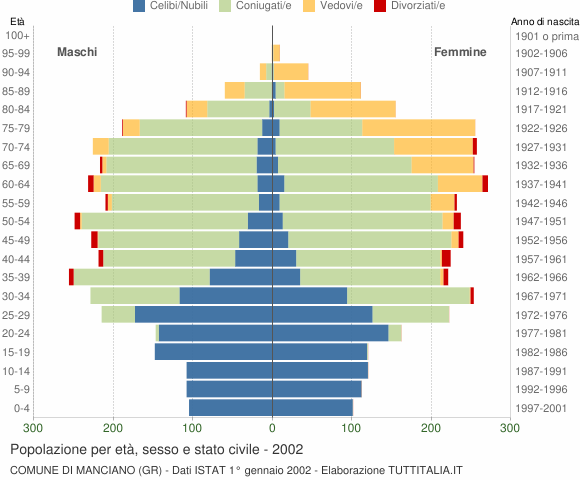 Grafico Popolazione per età, sesso e stato civile Comune di Manciano (GR)