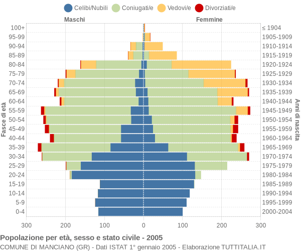 Grafico Popolazione per età, sesso e stato civile Comune di Manciano (GR)