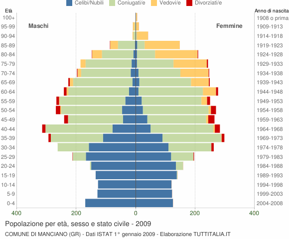 Grafico Popolazione per età, sesso e stato civile Comune di Manciano (GR)