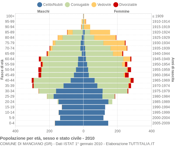 Grafico Popolazione per età, sesso e stato civile Comune di Manciano (GR)