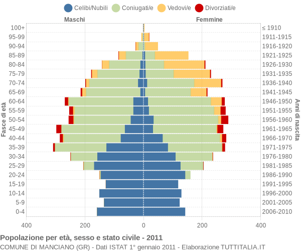 Grafico Popolazione per età, sesso e stato civile Comune di Manciano (GR)