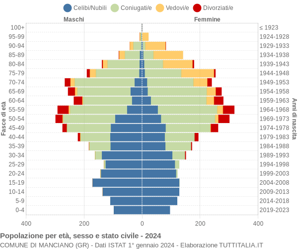 Grafico Popolazione per età, sesso e stato civile Comune di Manciano (GR)