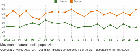 Grafico movimento naturale della popolazione Comune di Manciano (GR)