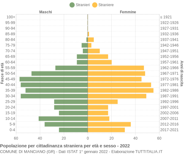 Grafico cittadini stranieri - Manciano 2022