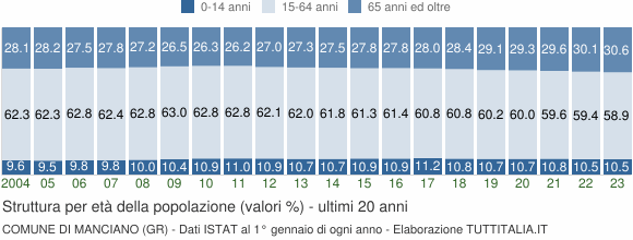 Grafico struttura della popolazione Comune di Manciano (GR)