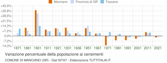Grafico variazione percentuale della popolazione Comune di Manciano (GR)