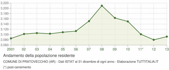 Andamento popolazione Comune di Pratovecchio (AR)