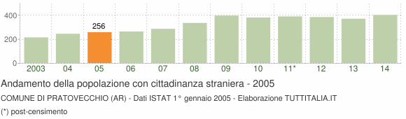 Grafico andamento popolazione stranieri Comune di Pratovecchio (AR)