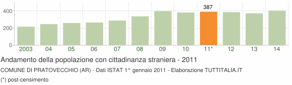 Grafico andamento popolazione stranieri Comune di Pratovecchio (AR)