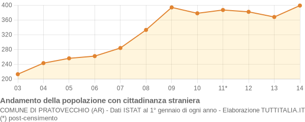 Andamento popolazione stranieri Comune di Pratovecchio (AR)