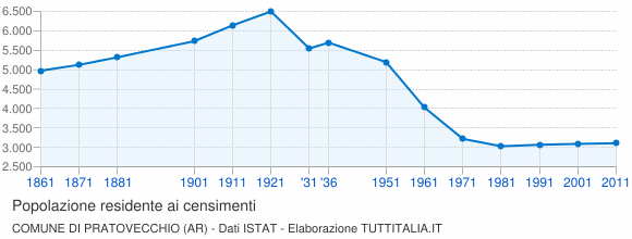 Grafico andamento storico popolazione Comune di Pratovecchio (AR)