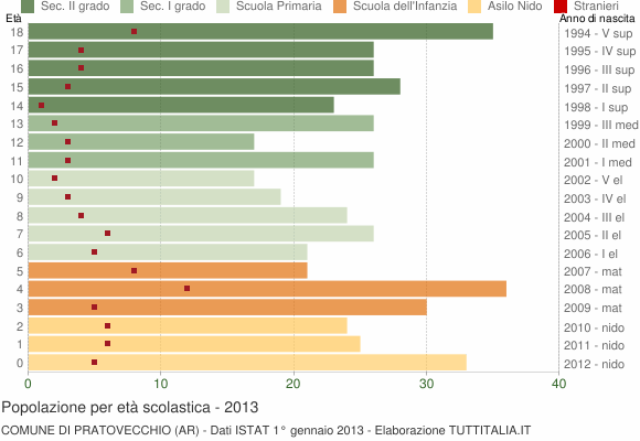 Grafico Popolazione in età scolastica - Pratovecchio 2013