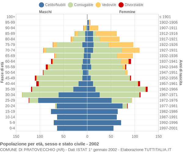 Grafico Popolazione per età, sesso e stato civile Comune di Pratovecchio (AR)