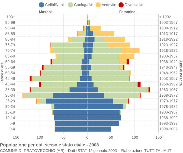 Grafico Popolazione per età, sesso e stato civile Comune di Pratovecchio (AR)