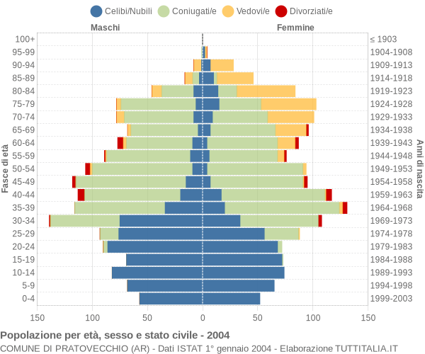 Grafico Popolazione per età, sesso e stato civile Comune di Pratovecchio (AR)