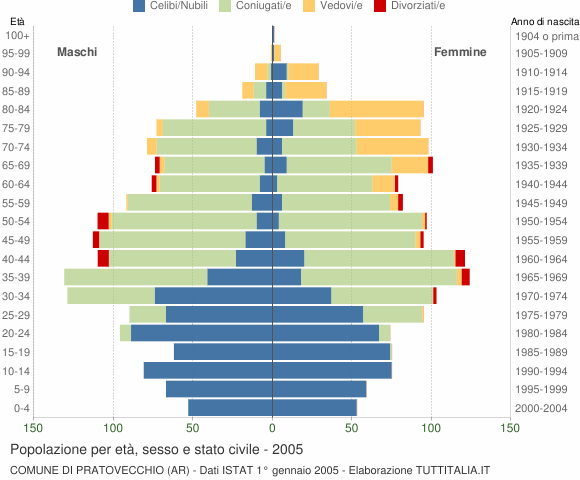 Grafico Popolazione per età, sesso e stato civile Comune di Pratovecchio (AR)