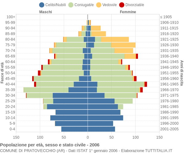 Grafico Popolazione per età, sesso e stato civile Comune di Pratovecchio (AR)