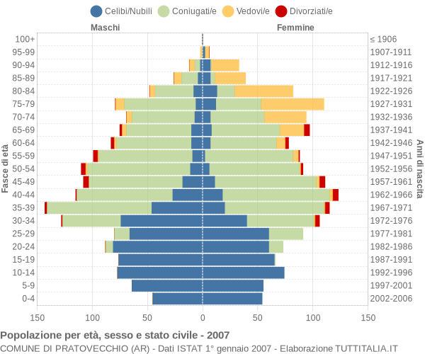 Grafico Popolazione per età, sesso e stato civile Comune di Pratovecchio (AR)