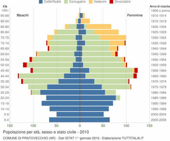 Grafico Popolazione per età, sesso e stato civile Comune di Pratovecchio (AR)
