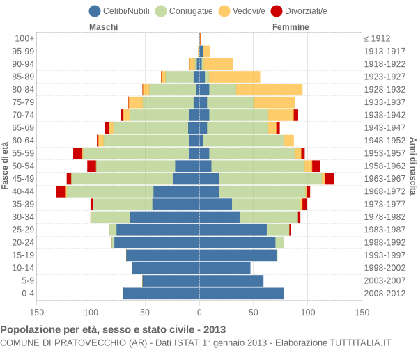 Grafico Popolazione per età, sesso e stato civile Comune di Pratovecchio (AR)